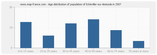 Age distribution of population of Erbéviller-sur-Amezule in 2007