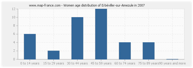 Women age distribution of Erbéviller-sur-Amezule in 2007