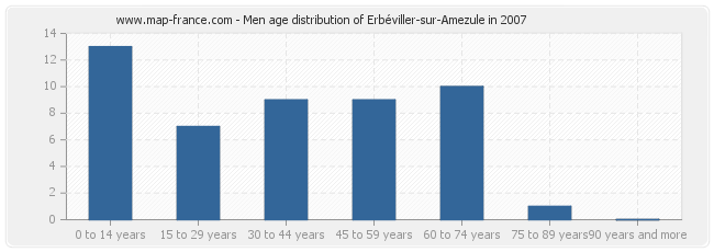 Men age distribution of Erbéviller-sur-Amezule in 2007