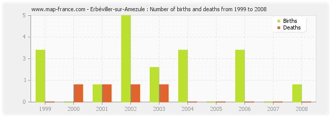 Erbéviller-sur-Amezule : Number of births and deaths from 1999 to 2008