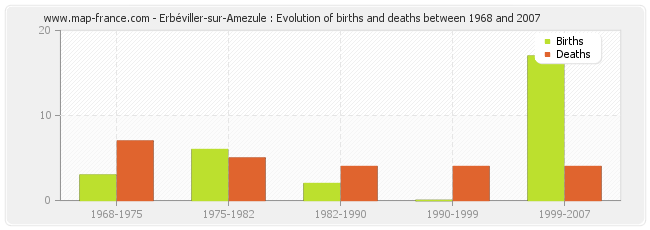 Erbéviller-sur-Amezule : Evolution of births and deaths between 1968 and 2007
