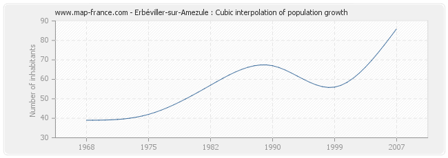 Erbéviller-sur-Amezule : Cubic interpolation of population growth