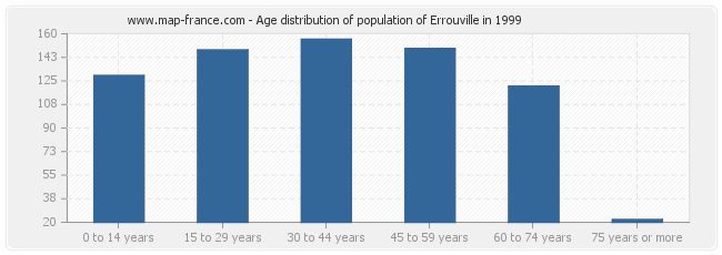 Age distribution of population of Errouville in 1999