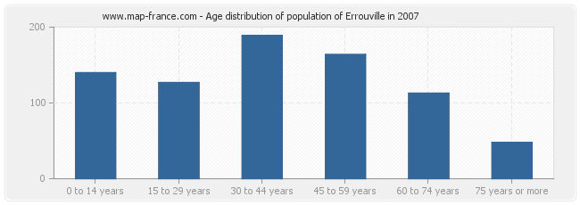 Age distribution of population of Errouville in 2007