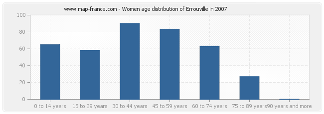 Women age distribution of Errouville in 2007