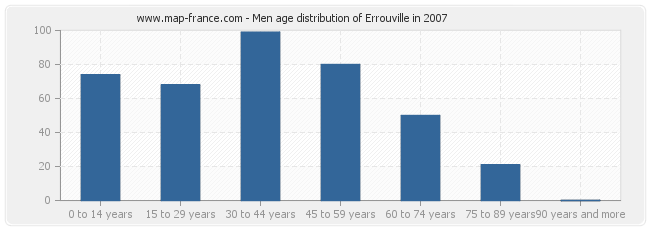 Men age distribution of Errouville in 2007