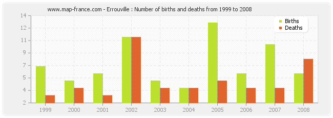 Errouville : Number of births and deaths from 1999 to 2008