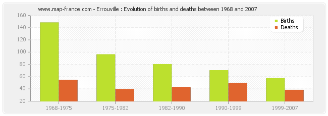 Errouville : Evolution of births and deaths between 1968 and 2007