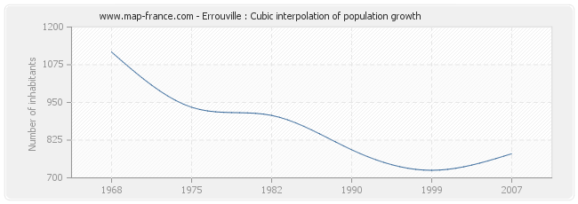 Errouville : Cubic interpolation of population growth