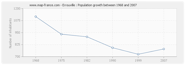 Population Errouville