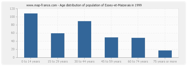 Age distribution of population of Essey-et-Maizerais in 1999