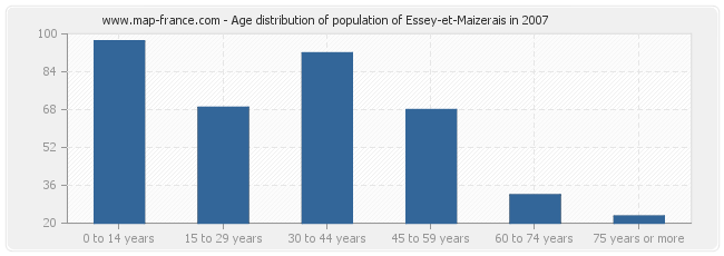 Age distribution of population of Essey-et-Maizerais in 2007