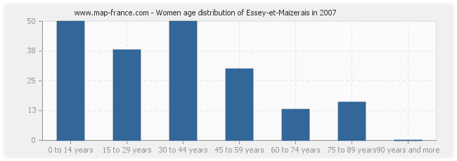 Women age distribution of Essey-et-Maizerais in 2007