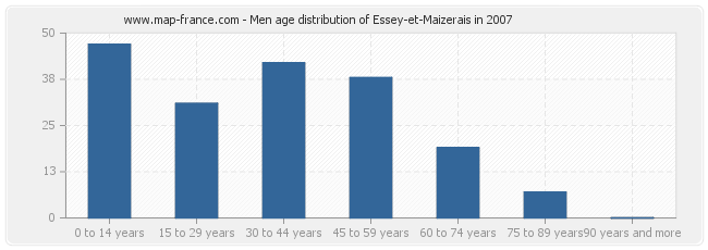 Men age distribution of Essey-et-Maizerais in 2007