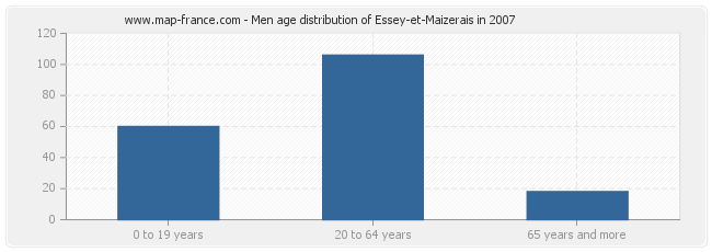Men age distribution of Essey-et-Maizerais in 2007