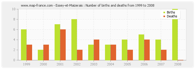 Essey-et-Maizerais : Number of births and deaths from 1999 to 2008