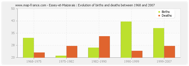 Essey-et-Maizerais : Evolution of births and deaths between 1968 and 2007