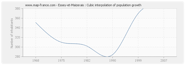 Essey-et-Maizerais : Cubic interpolation of population growth