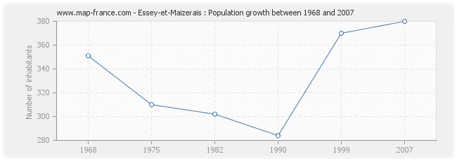 Population Essey-et-Maizerais