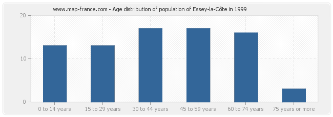 Age distribution of population of Essey-la-Côte in 1999