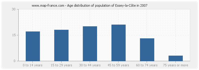 Age distribution of population of Essey-la-Côte in 2007