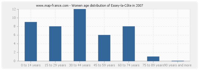 Women age distribution of Essey-la-Côte in 2007