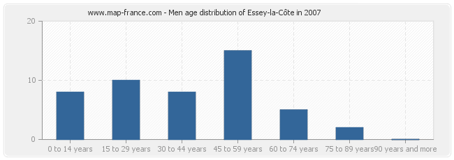 Men age distribution of Essey-la-Côte in 2007