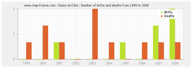 Essey-la-Côte : Number of births and deaths from 1999 to 2008