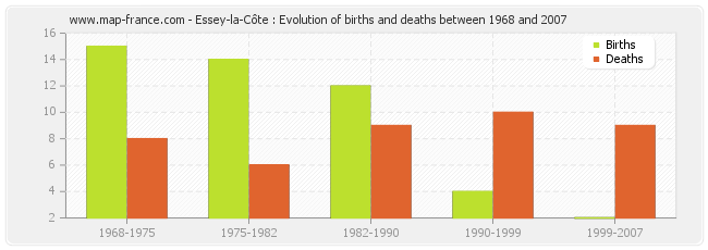 Essey-la-Côte : Evolution of births and deaths between 1968 and 2007