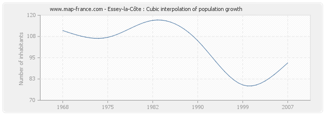 Essey-la-Côte : Cubic interpolation of population growth