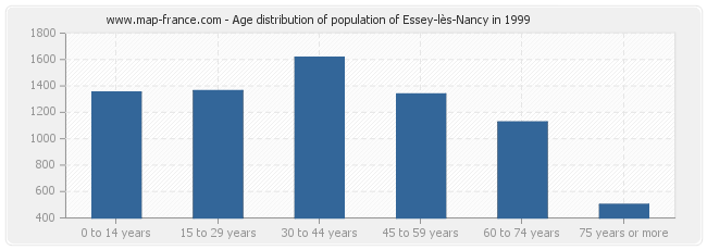 Age distribution of population of Essey-lès-Nancy in 1999