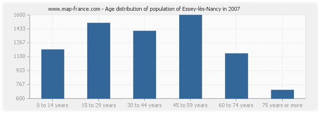 Age distribution of population of Essey-lès-Nancy in 2007