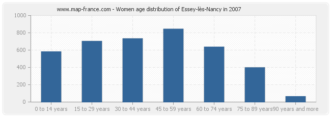 Women age distribution of Essey-lès-Nancy in 2007