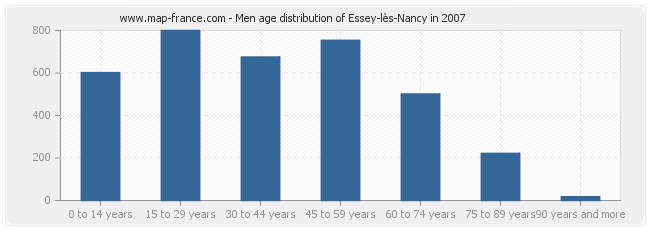 Men age distribution of Essey-lès-Nancy in 2007