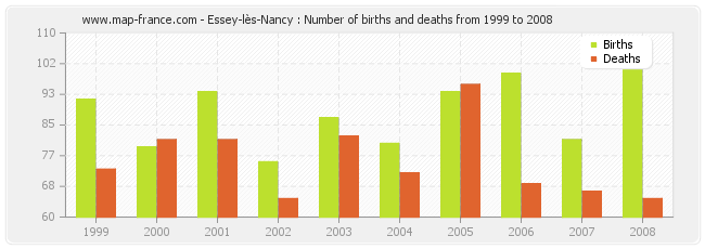 Essey-lès-Nancy : Number of births and deaths from 1999 to 2008