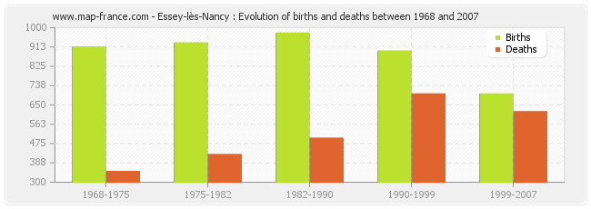 Essey-lès-Nancy : Evolution of births and deaths between 1968 and 2007