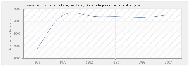 Essey-lès-Nancy : Cubic interpolation of population growth