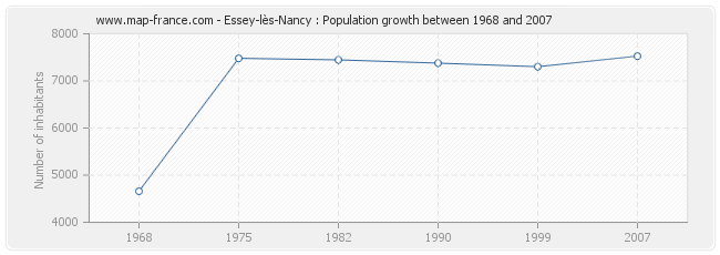 Population Essey-lès-Nancy