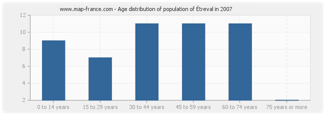 Age distribution of population of Étreval in 2007