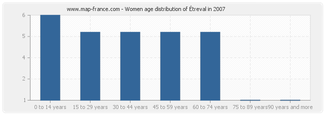 Women age distribution of Étreval in 2007