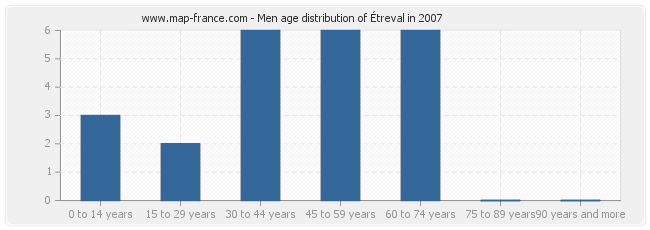 Men age distribution of Étreval in 2007