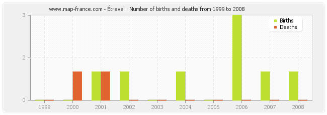 Étreval : Number of births and deaths from 1999 to 2008