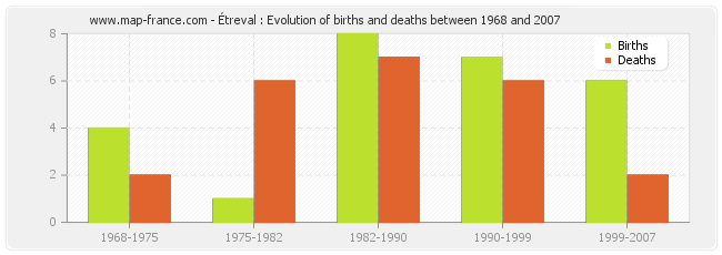 Étreval : Evolution of births and deaths between 1968 and 2007