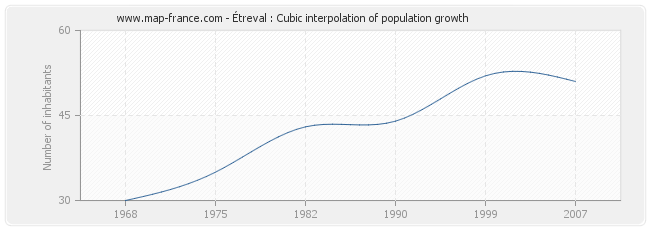 Étreval : Cubic interpolation of population growth