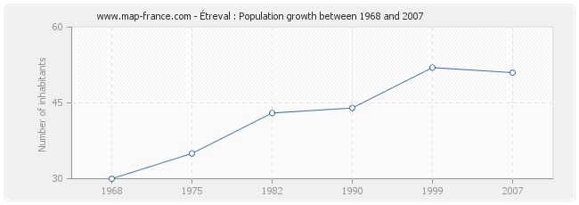 Population Étreval