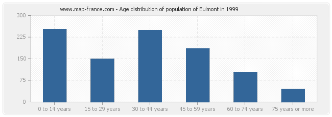 Age distribution of population of Eulmont in 1999