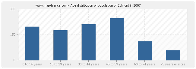 Age distribution of population of Eulmont in 2007