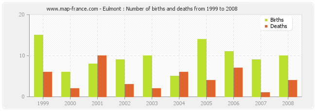 Eulmont : Number of births and deaths from 1999 to 2008