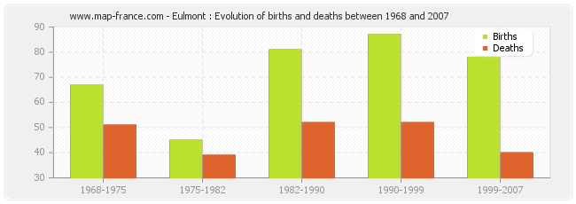 Eulmont : Evolution of births and deaths between 1968 and 2007