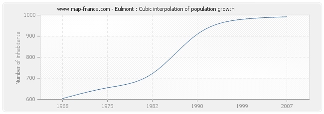 Eulmont : Cubic interpolation of population growth